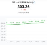 CPI 발표가 있다고 하던데 CPI는 어떤 뜻을 가지고 있나요? | 궁금할 땐, 아하!