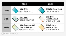 카드고릴라 : [대중교통] 교통비 1위 카드 , ‘알뜰교통카드’ 2023년 업그레이드 혜택 총정리 [대중교통] 교통카드 인기 1위 카드... 