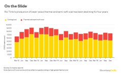 Coals Still in the Pits - Bloomberg Rios $2.45 Billion Deal Besides, Coals Still in the Pits