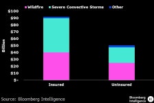 Catastrophe Bonds’ Huge Market Gains Put Reinsurers on Backfoot - Bloomberg Catastrophe Bonds’ Huge Market Gains Put... 