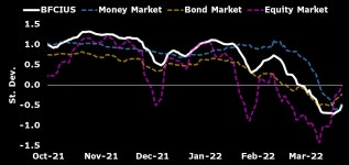 Why Financial Conditions Are Easing After the Fed Raised Interest Rates - Bloomberg Why Financial Conditions Are Easing After the... 