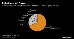 When So Much Is Owed to So Few in an Aging Equity Bull Market - Bloomberg When So Much Is Owed to So Few in an Aging Equity Bull... 