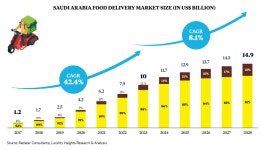 Seven Graphs Illustrating The Growth Of Saudi Arabias Food Delivery Industry | Entrepreneur