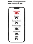 This Survey Reveals Whats Working for Small Businesses Right Now | Entrepreneur