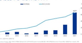 삼정KPMG 대체식품 시장 2025년 778억달러…투자금액도 껑충 - KPMG 한국 삼정KPMG 대체식품 시장 2025년 778억달러…투자금액도... 