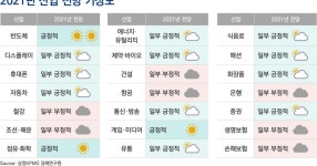 삼정KPMG 내년도 전망 밝은 산업은? - KPMG 한국 삼정KPMG 내년도 전망 밝은 산업은?