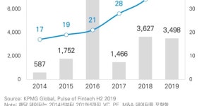 삼정KPMG 금융산업, 빅테크 중심으로 경쟁구도 재편 - KPMG 한국 삼정KPMG 금융산업, 빅테크 중심으로 경쟁구도 재편