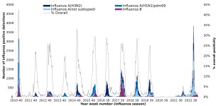 Surveillance of influenza and other seasonal respiratory viruses in the UK, winter 2022 to 2023 - GOV.UK Surveillance of... 