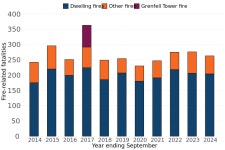 2024-0102-0699 | September 2024 - GOV.UK Fire and rescue incident statistics: England, year ending September 2024