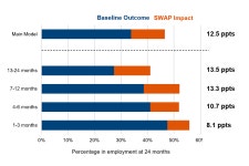 Sector-based Work Academy Programme: A Quantitative Impact Assessment - GOV.UK Sector-based Work Academy Programme: A... 