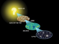 우주의 팽창 | 우주론 | 천체물리학 | 천문학습관 | 천문우주지식정보