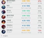 킨드레드 안좋은거 같음 - League of Legends