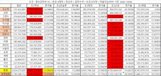 액션쾌감!!! 던전앤파이터! 액션쾌감!!! 던전앤파이터 - 딜라핌 정리 제 3 탄 초시공3부위 딜 비교~