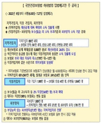 보건타임즈 : 9월부터 지역가입자 65% '건보료 월 3만6천 원' 내린다 보건타임즈