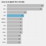 올림픽 출전 역사상 최다 4위…태권도장 다 문 닫아야 한국 엘리트 스포츠도 산다?