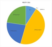 미국 배당주 ETF 모음 및 통계 (MLP 섹터, 유가 관련) : 클리앙