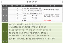 횡성군 둔내면 삽교리 기도원 부지 급매 48,000평 7억5천 - [23]병원... 횡성군 둔내면 삽교리 기도원 부지 급매 48,000평 7억5천