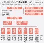 윤석열은 인수위원 임명부터 격이 다르다 | 시사게시판 | 커뮤니티 - 팍스넷 증권포털