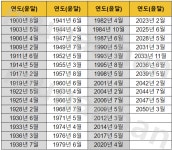윤달 평달 구분 - 2003년 11월 20일생 양력입니다윤달 평달인지 궁금합니당 윤달 평달 구분