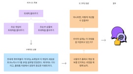 도그푸딩(Dogfooding) 시도기