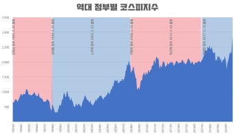 이쯤에서 다시 보는 정권별 주가지수 - 뽐뿌:증권포럼 이쯤에서 다시 보는 정권별 주가지수