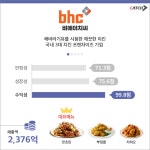 최애 치킨집은 어디? 치킨업계 빅5 TOP중소기업! | 캐치