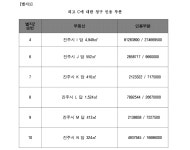 창원지방법원 진주지원 2021가단46147 - CaseNote