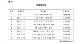 수원지방법원 평택지원 2021고단2426, 2022고단1237(병합), 2023고단968(병합) - CaseNote
