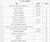 대전지방법원 2019구합107912 - CaseNote