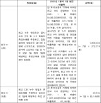 수원지방법원 안양지원 2021가단107303 - CaseNote