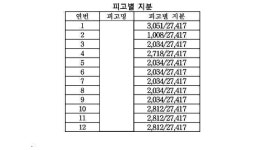 전주지방법원 남원지원 2023가단10505 - CaseNote