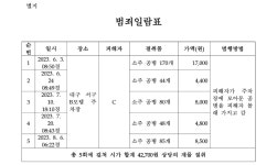대구지방법원 서부지원 2023고단1956 - CaseNote