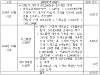 공정거래위원회 의결2016-153 - CaseNote