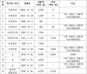 서울고등법원 2015나2049123 - CaseNote