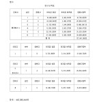 춘천지방법원 원주지원 2020가합5217(본소), 2021가합5047(반소), 2023가합50706(반소) - CaseNote