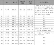 수원지방법원 성남지원 2013가합1392, 2013가합3138(병합), 2013가합4988(병합), 2013가합5806(병합), 2013가합10969(병합) - CaseNote