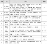 서울고등법원 2018노3194 - CaseNote