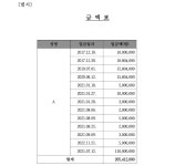 부산지방법원 동부지원 2023가단117865 - CaseNote