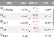 식품주!!!!!! > 주식 | 시보드 - 종합 커뮤니티 식품주!!!!!!