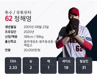 KIA의 마무리 정해영, 올스타 투표 중간 집계 1위 차지 > 기타 스포츠 | 시보드 KIA의 마무리 정해영, 올스타 투표 중간 집계 1위 차지