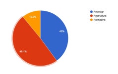 The 3Rs to fuel your career — redesign, restructure, reimagine