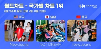 엔시티 드림·뉴진스, 한터 8월 3주 美·日·中 국가별 차트 1위 < 가요 < 기사본문 - 굿뉴스닷컴 엔시티 드림·뉴진스, 한터 8월 3주 美·日·中...