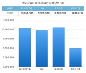 현대·기아차, TOP5 중 판매 증가율 최고…글로벌 순위 5위 유지... 엠투데이 현대·기아차, TOP5 중 판매 증가율 최고…글로벌 순위 5위 유지