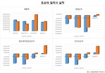 토요타·렉서스 딜러사 실적 ‘극과 극’…“렉서스, 양보다는 질 추구” < 국제 < 기사본문 - 엠투데이 토요타·렉서스 딜러사 실적 ‘극과 극’... 