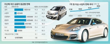 아예 비싸거나, 아예 싸거나… 車시장 양극화 < 뉴스 < 기사본문 - 오토헤럴드 아예 비싸거나, 아예 싸거나… 車시장 양극화