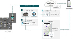 쉽게 찾고 빠르게 주차 주목 받는 스마트 무인 관리 시스템 < 뉴스 < 기사본문 - 오토헤럴드 쉽게 찾고 빠르게 주차 주목 받는 스마트 무인 관리... 