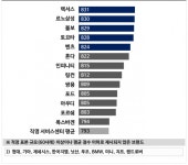 그나마 잘했던 국산차 AS, 직영서비스센터 때문에 수입차에 역전 위기 < 뉴스 < 기사본문 - 오토헤럴드 그나마 잘했던 국산차 AS, 직영서비스센터... 