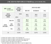 현대차·기아 충성 고객 많아졌다 제네시스 효과 수입차 이탈 감소 < 뉴스 < 기사본문 - 오토헤럴드 현대차·기아 충성 고객 많아졌다 제네시스... 