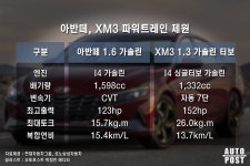 300만 원이나 차이 난다는 아반떼 vs XM3 어떤 차를 사야 후회하지 않을까요?