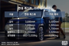 이걸 2만 명이나 샀다고요? 2천만 원짜리 경차 캐스퍼 사양 가격 총정리해드립니다 - 트래피카